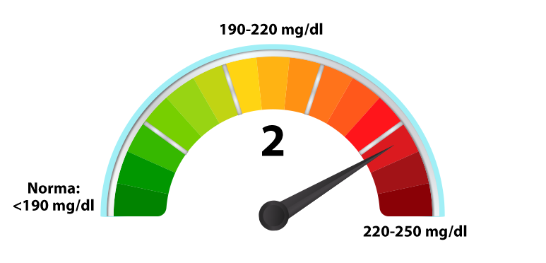 Ilość cukru we krwi