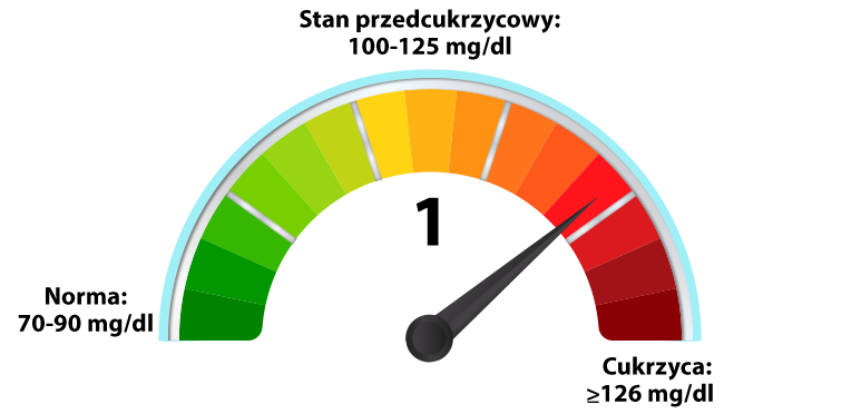 Ilość cukru we krwi